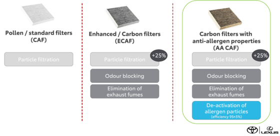 Salongifilter antiallergeeniline